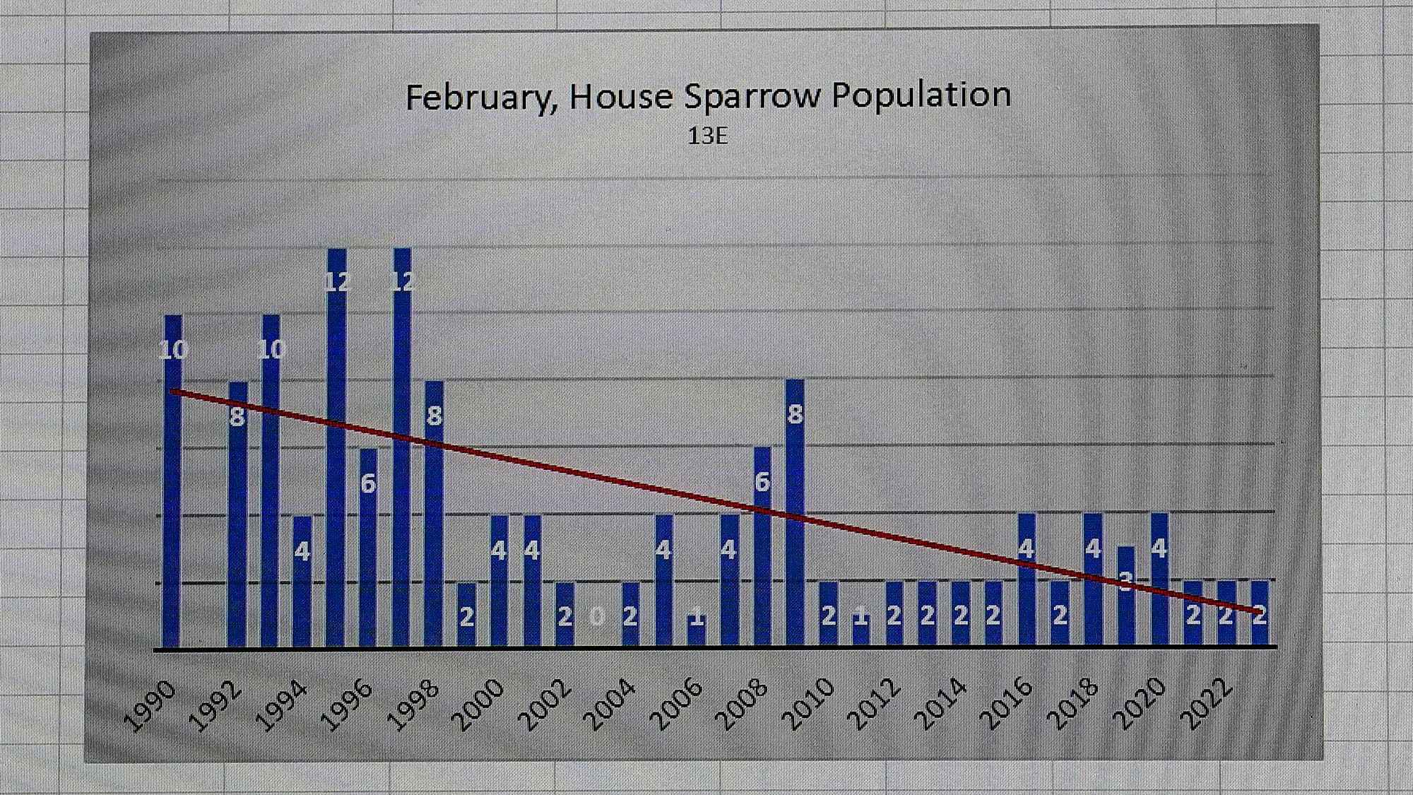 A chart on Fred Buse's computer shows the declining February House Sparrow population over 32 years. Fred Buse, 87, of South 