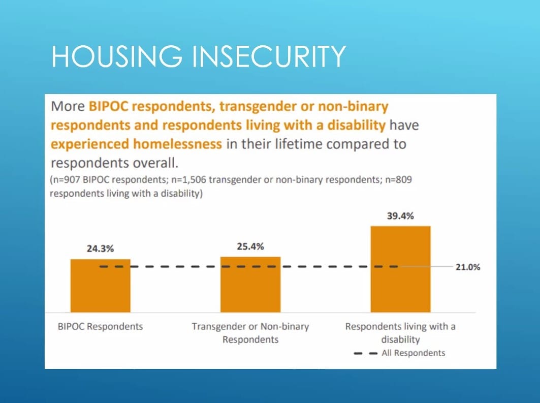 A graph showing the amount of survey respondents who have experienced homelessness.