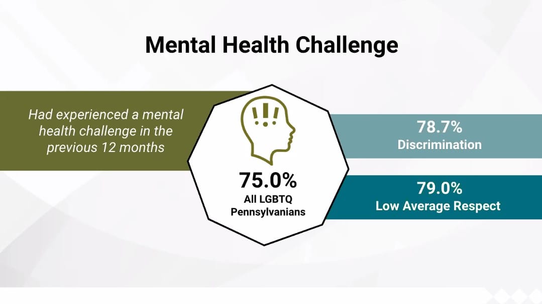 The percentage of survey respondents who had experienced a mental health challenge in the previous 12 months. Graham also iso