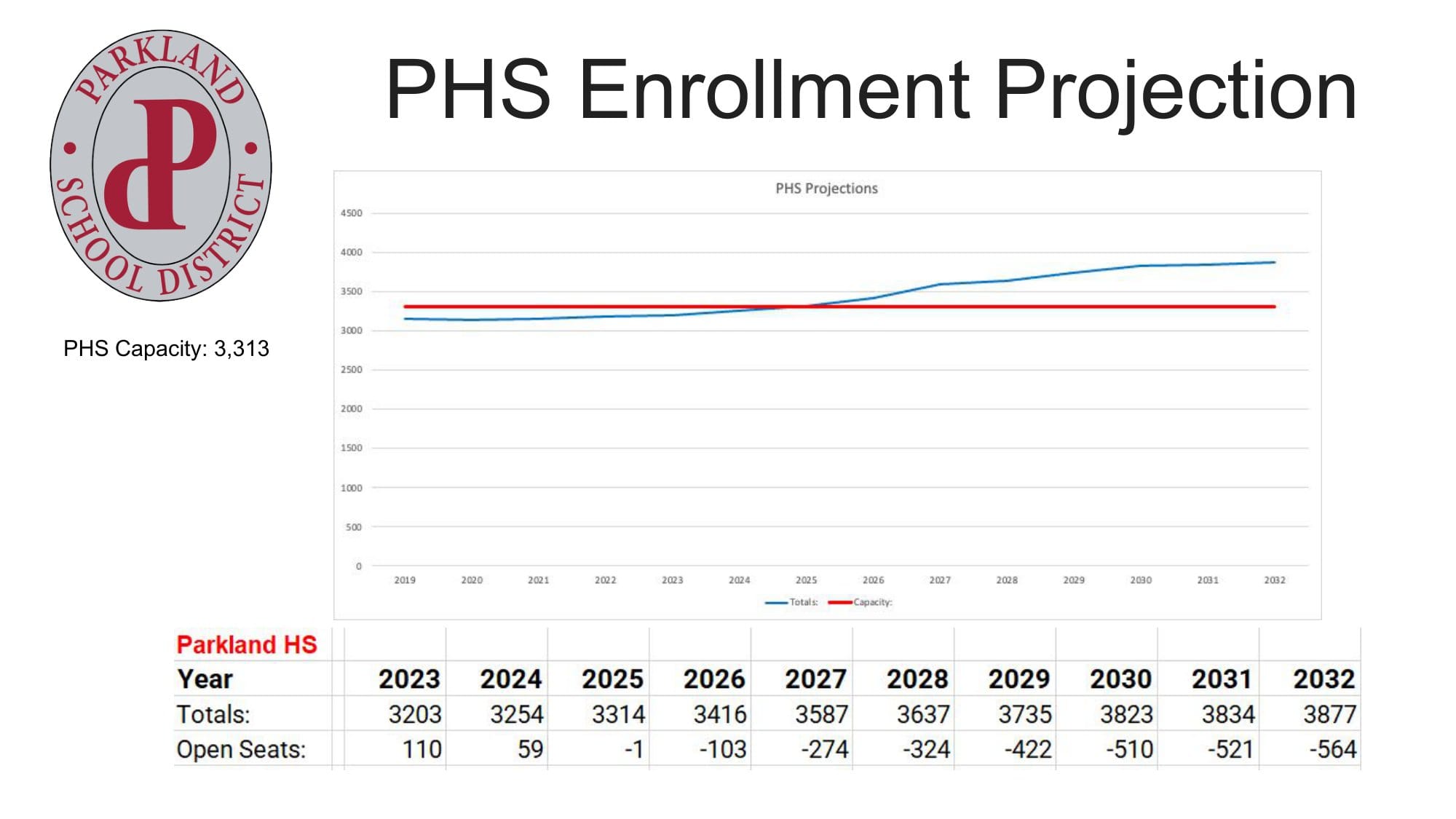 The enrollment projection for Parkland High School.