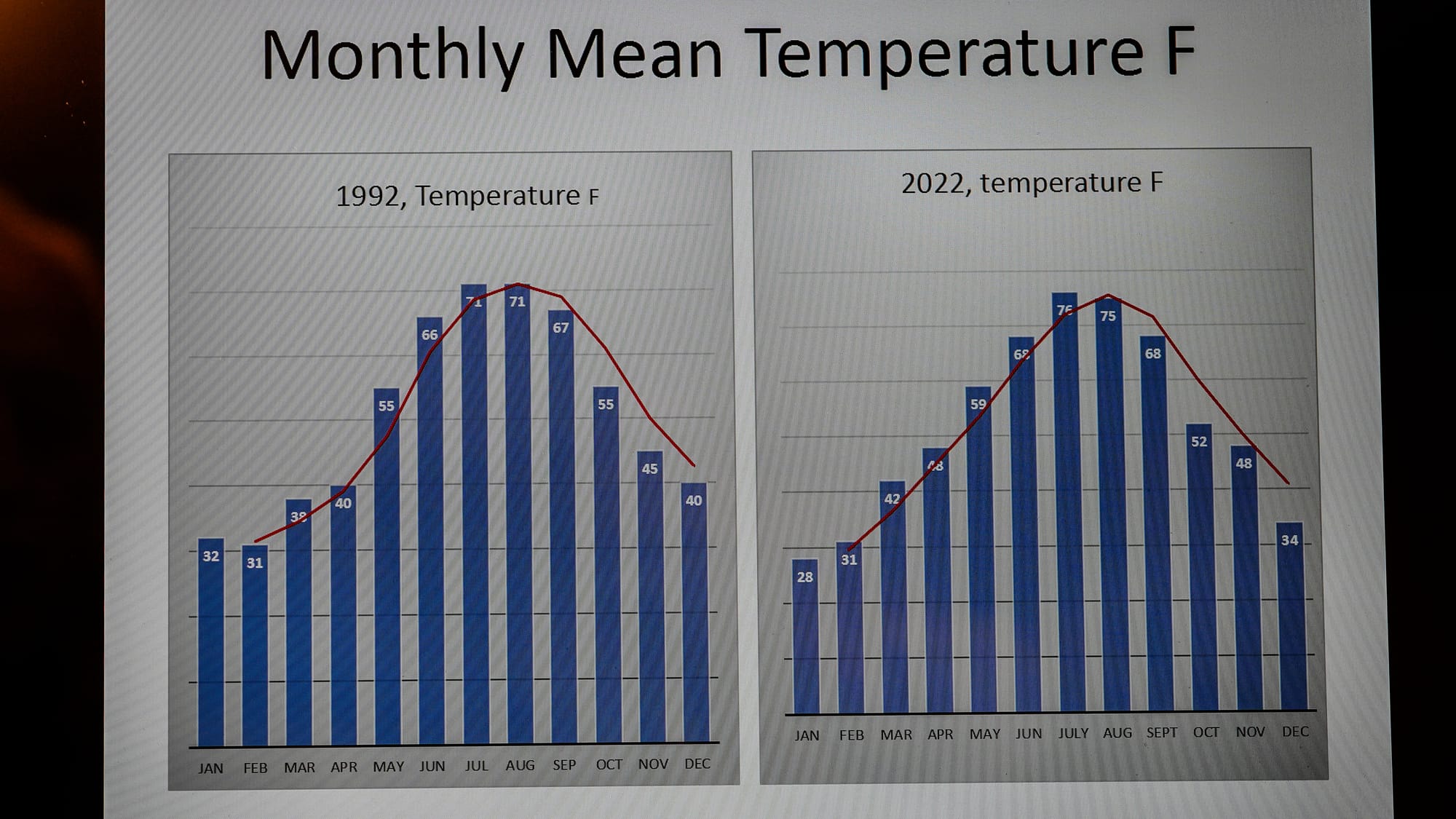 Two charts on Fred Buse's computer show monthly mean temperature in his backyard. Fred Buse, 87, of South Whitehall Township,