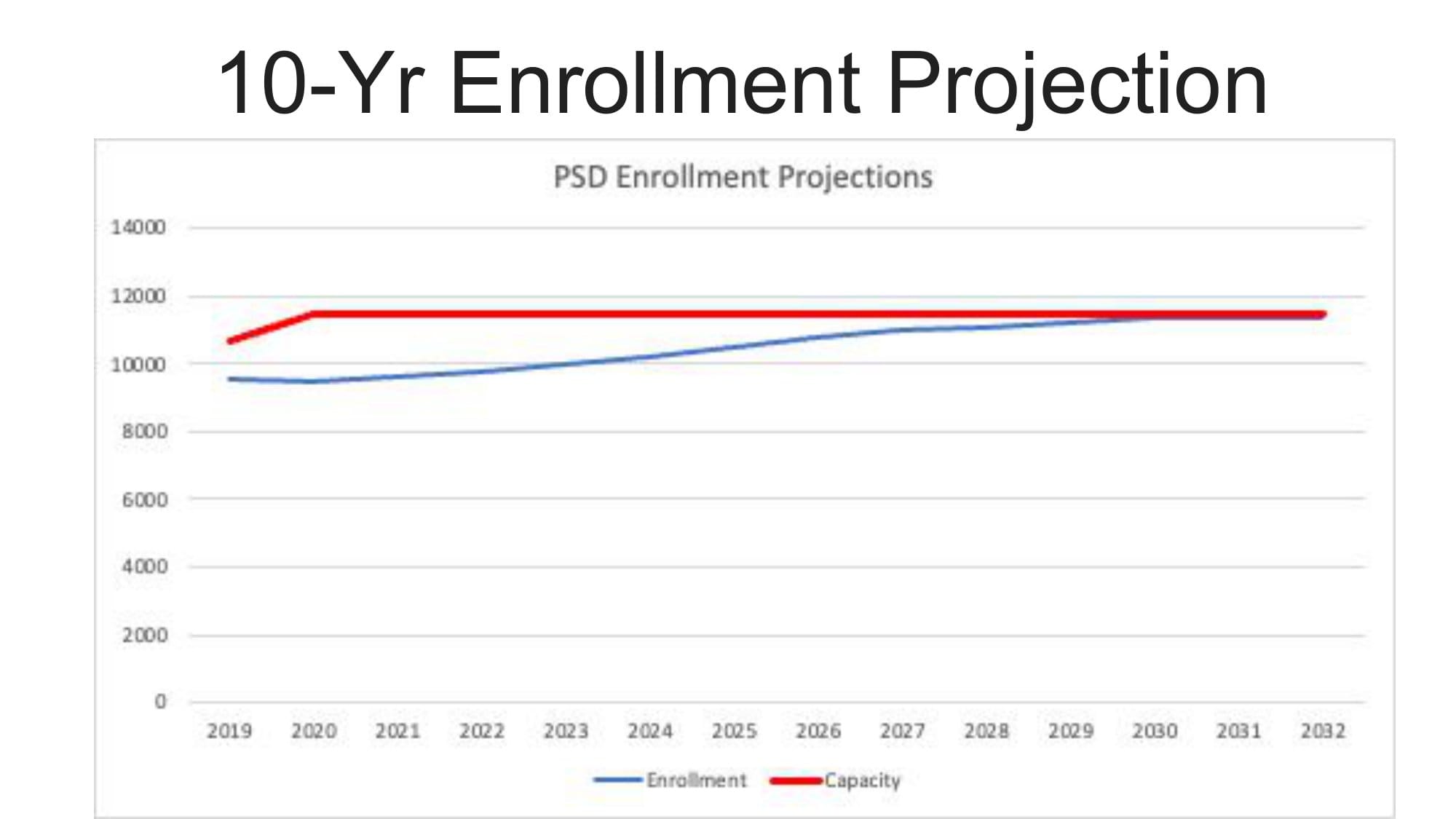 The enrollment projection for Parkland School District.