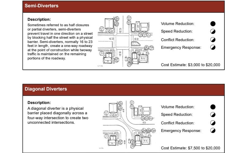 Some of the traffic calming measures identified in the Traffic Calming Policy. The circles represent the amount each category