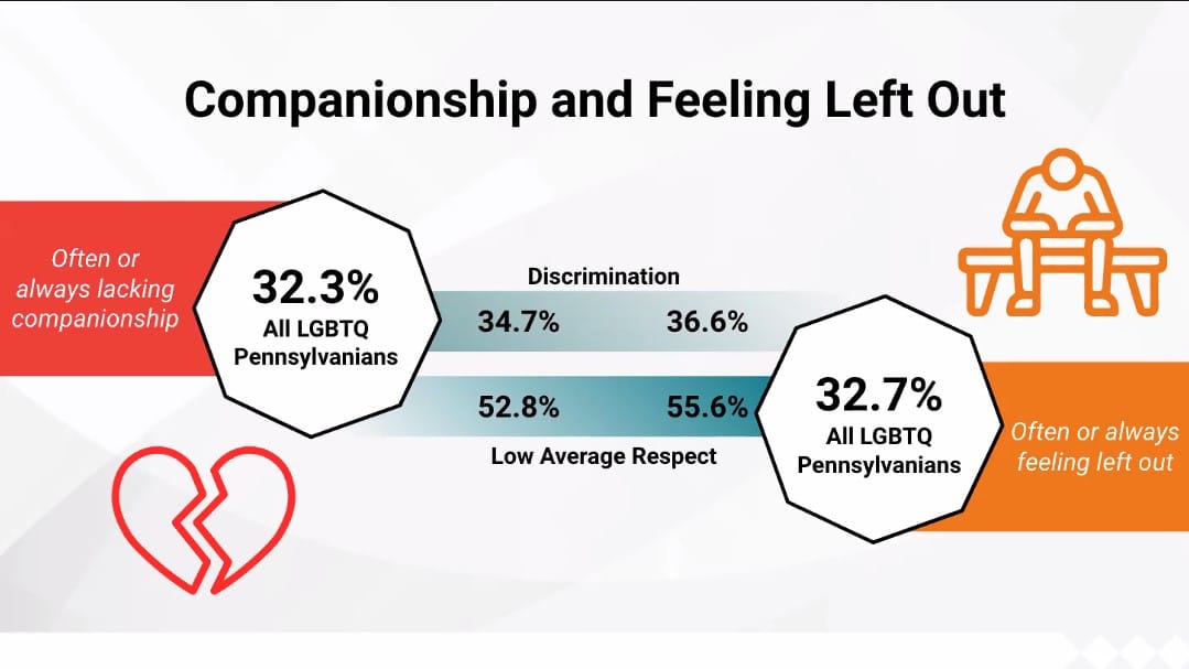 The percentage of respondents who often or always lack companionship or feel left out. Graham also isolated responses from re