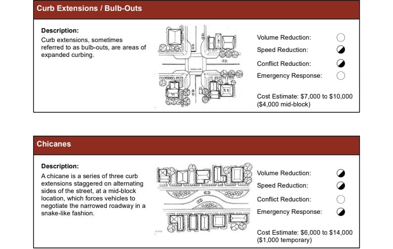 Some of the traffic calming measures identified in the Traffic Calming Policy. The circles represent the amount each category