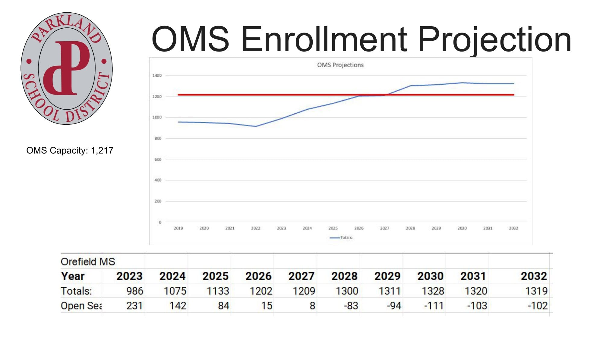The projected enrollment for Orefield Middle School.