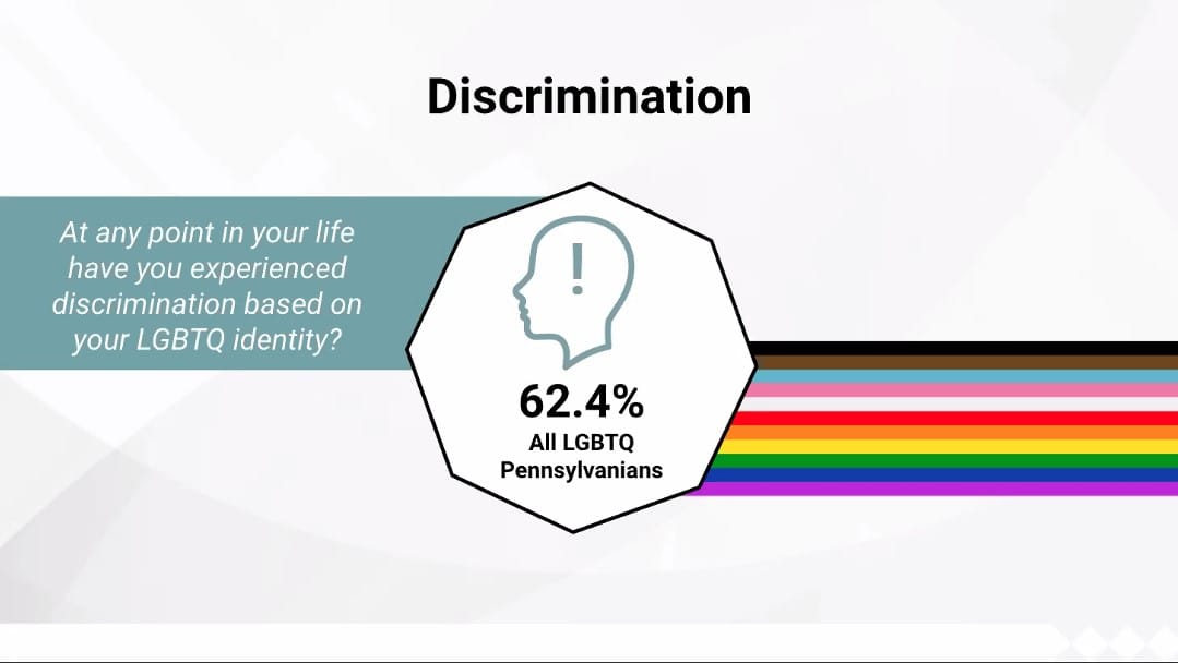 The number of survey respondents who have experienced discrimination related to their LGBTQ identity.