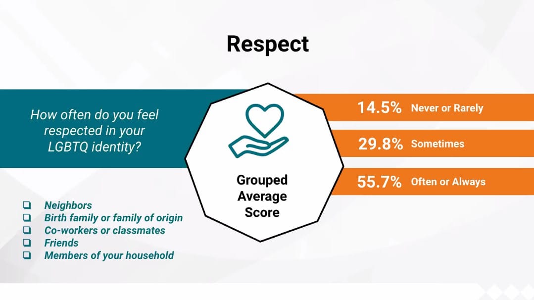 The average scores of how often survey respondents feel respected in their LGBTQ identities.