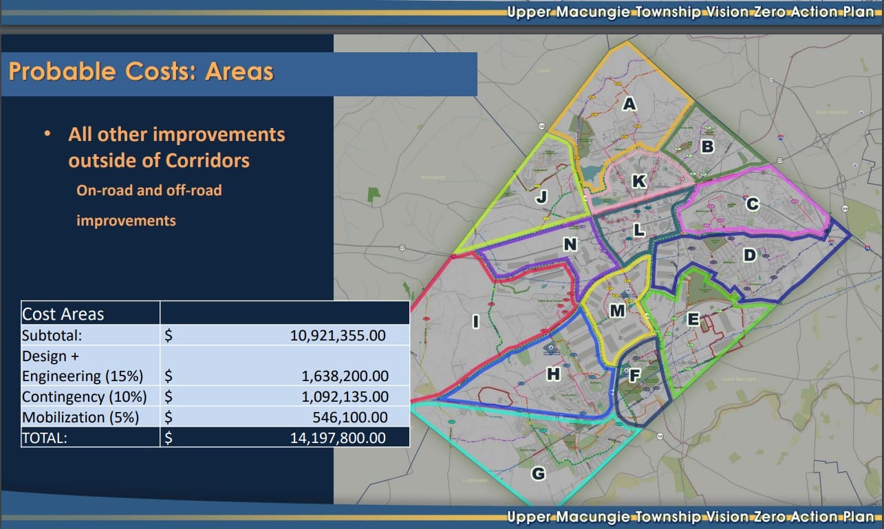 The probable cost of improvements in the Vision Zero Action Plan in areas other than the corridors, according to slides from 