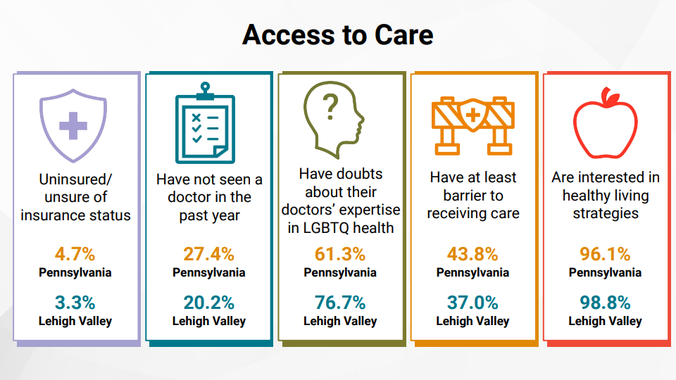 Data showing the access of care for respondents of the assessment.
