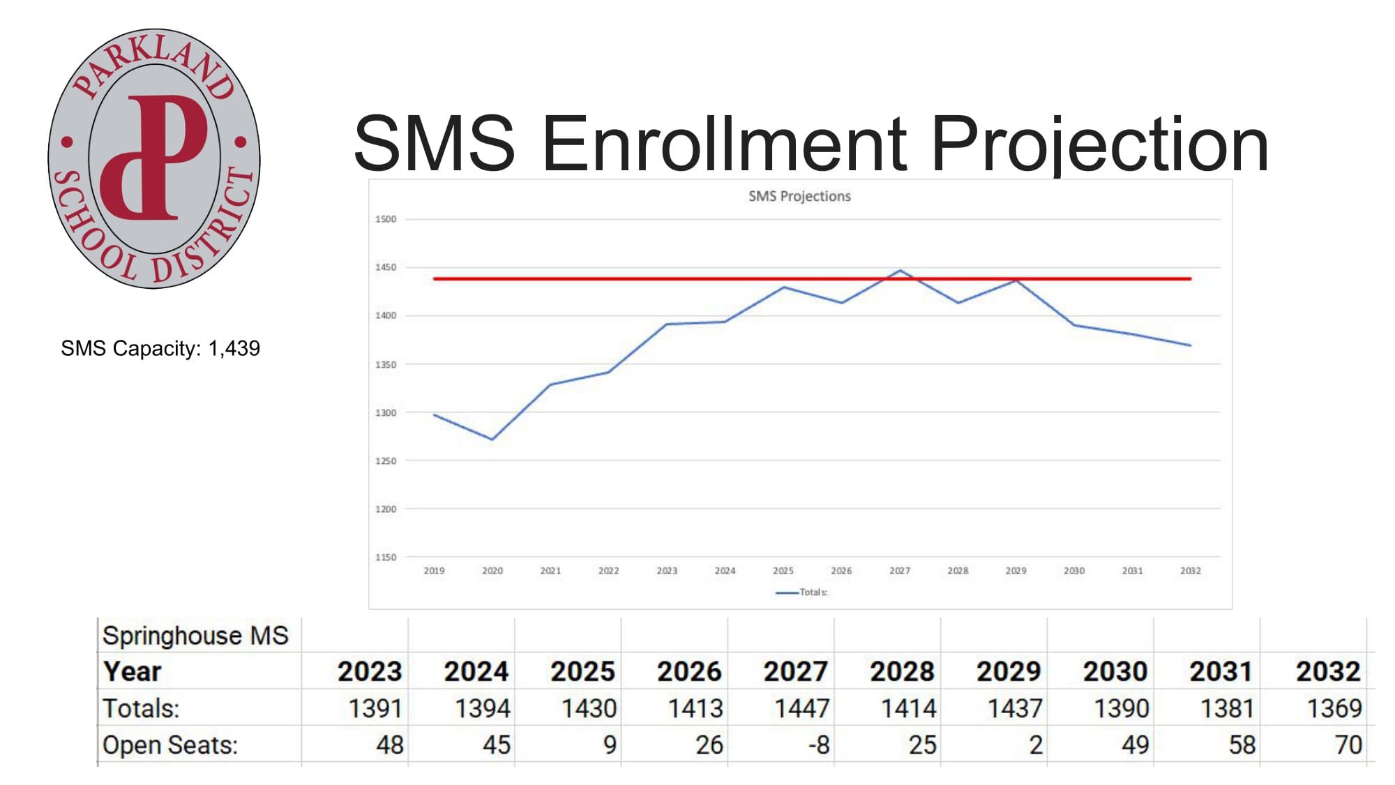 The enrollment projection for Springhouse Middle School.