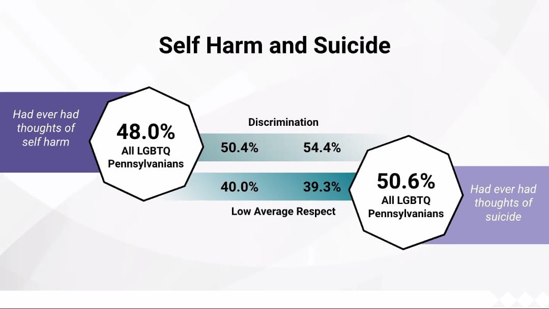 The percentage of respondents who have ever had thoughts of self harm or suicide. Graham also isolated responses from respond