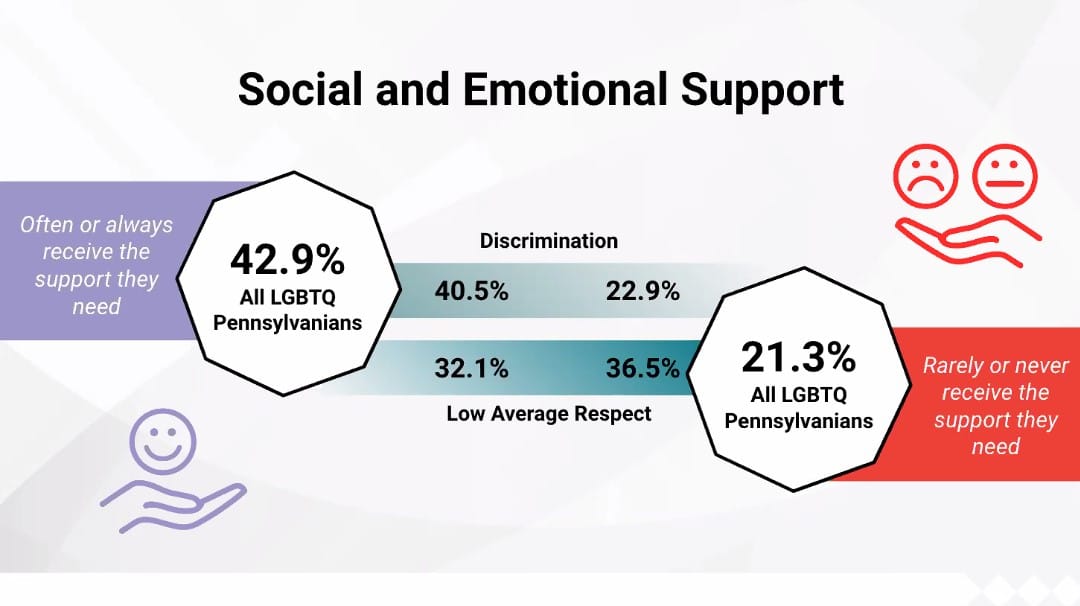 The percentage of respondents who often/always or rarely/never receive the social and emotional support they need. Graham als