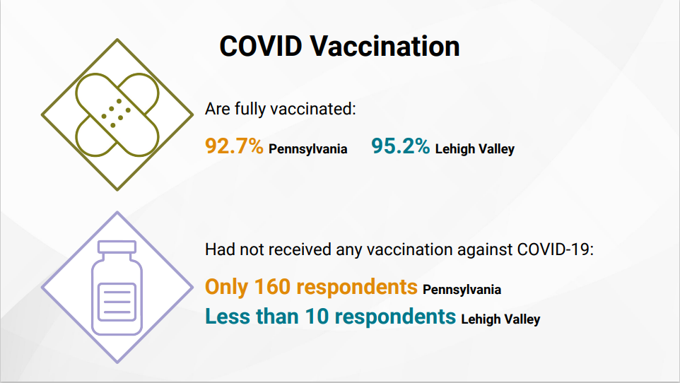 The data regarding Covid vaccination rates amongst respondents.